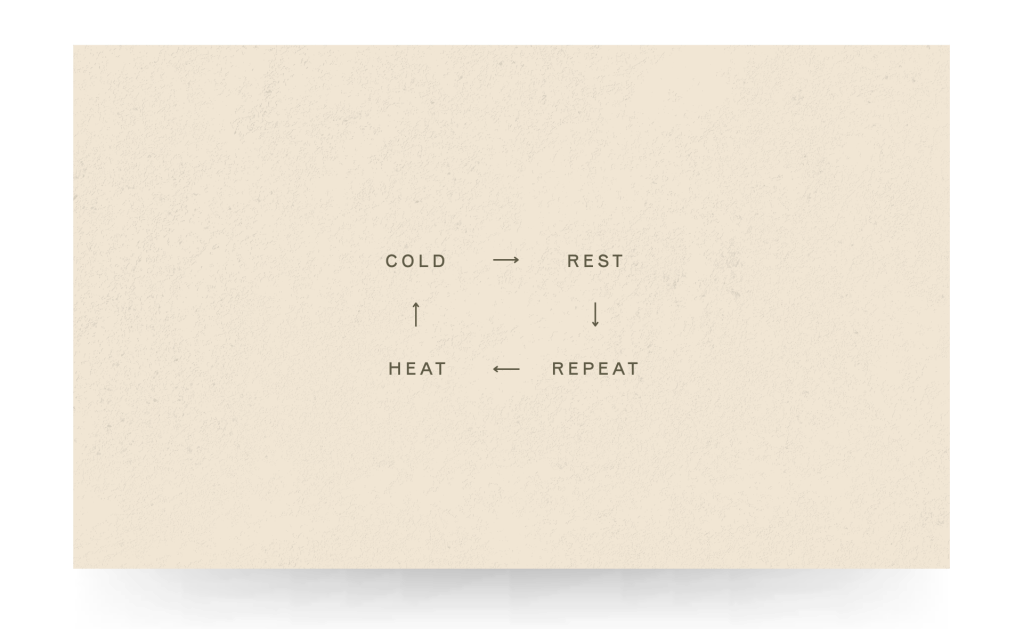Minimalist flow chart on a textured beige background illustrating the steps of the Nordic spa thermal cycle: COLD → REST ↓ REPEAT ← HEAT ↑.